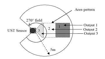 Laser scanning image of HOKUYO Laserscanner UST-05LA (Smart-URG eco)