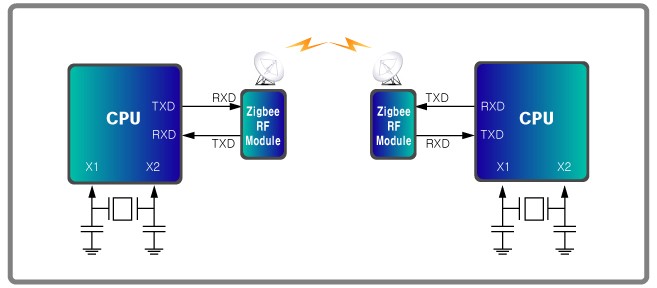 ZBS-100 serial communication between CPUs