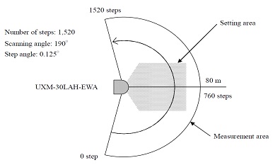 Laser scanning image of HOKUYO Laserscanner UXM-30LAH-EWA (Hi-Tough LA)